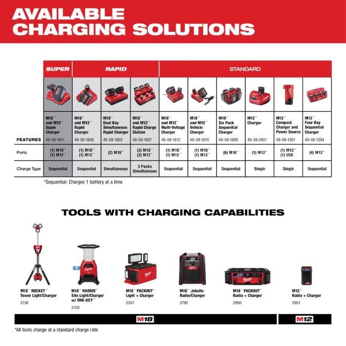 Milwaukee M18 M12 battery charger options comparison chart showing features and charge types for multiple models